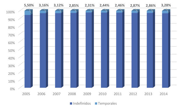 Grafico Evolución histórica de la plantilla aseguradora, por tipo de contrato
