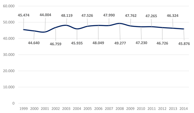Evolución del empleo directo en el sector asegurador